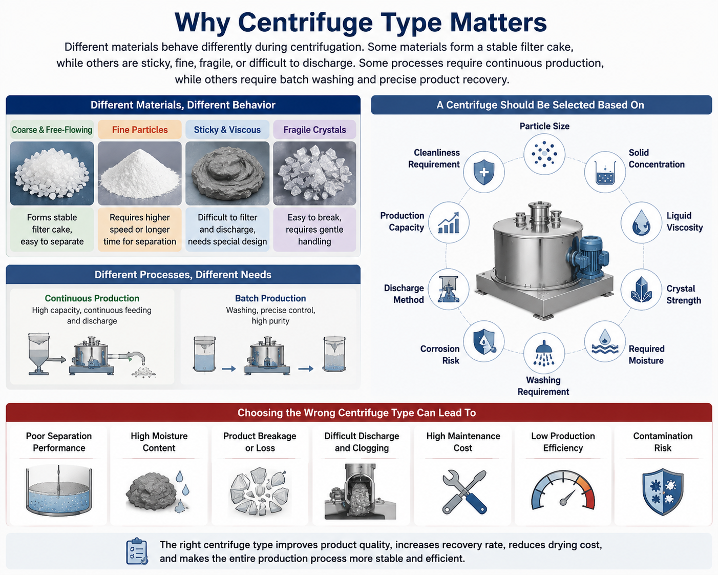 Main types of industrial centrifuges for solid-liquid separation.png