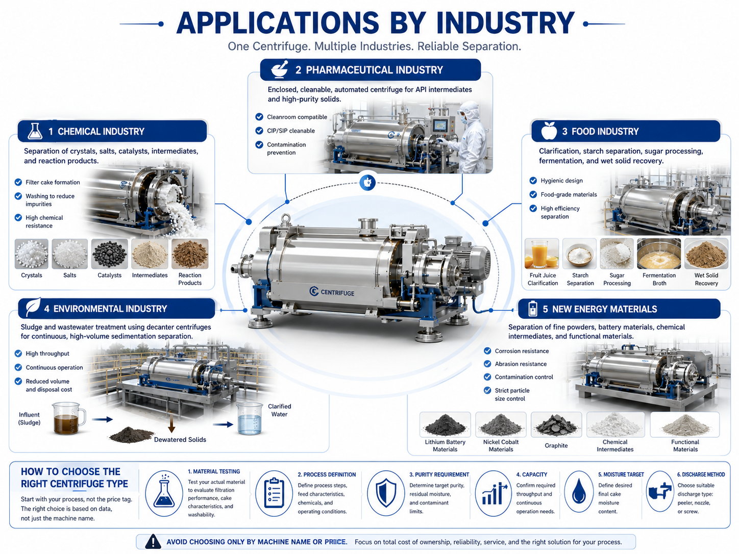 Industrial centrifuge applications in chemical, pharmaceutical, food and environmental industries.png