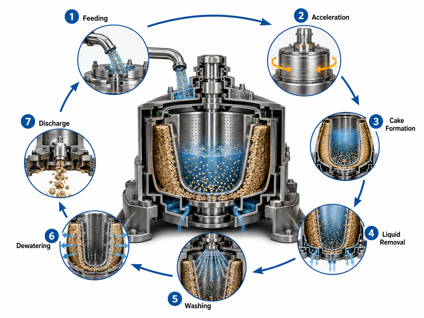 Solid-liquid separation process inside an industrial centrifuge.png Solid-liquid separation process inside an industrial centrifuge.png